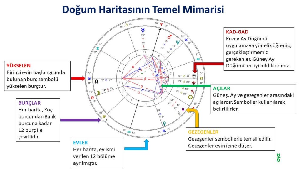 Doğum Haritası Nasıl Yorumlanır Doğum Haritası Nasıl Yorumlanır